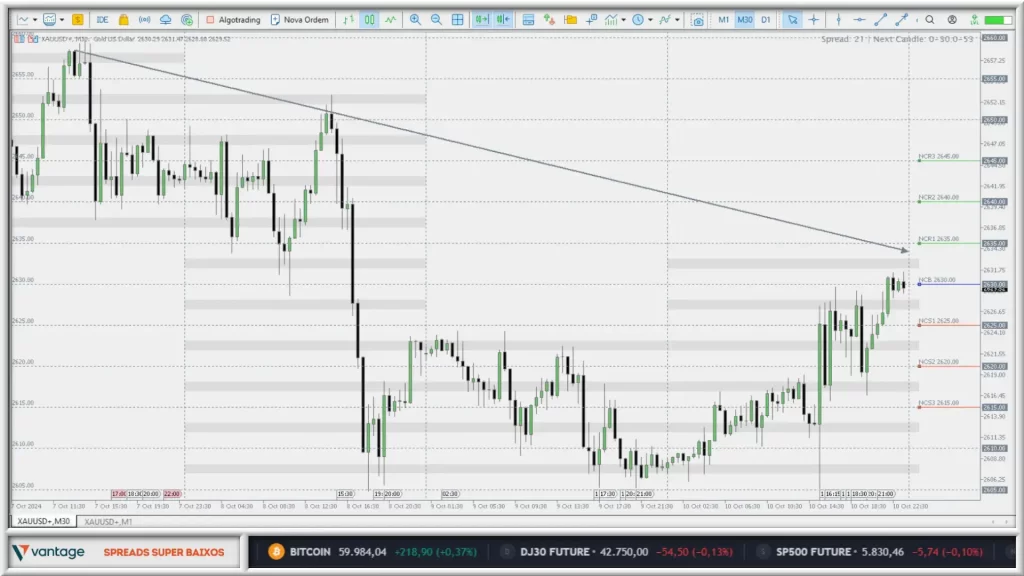 Dicas de trading XAU/USD: Gráfico de ouro