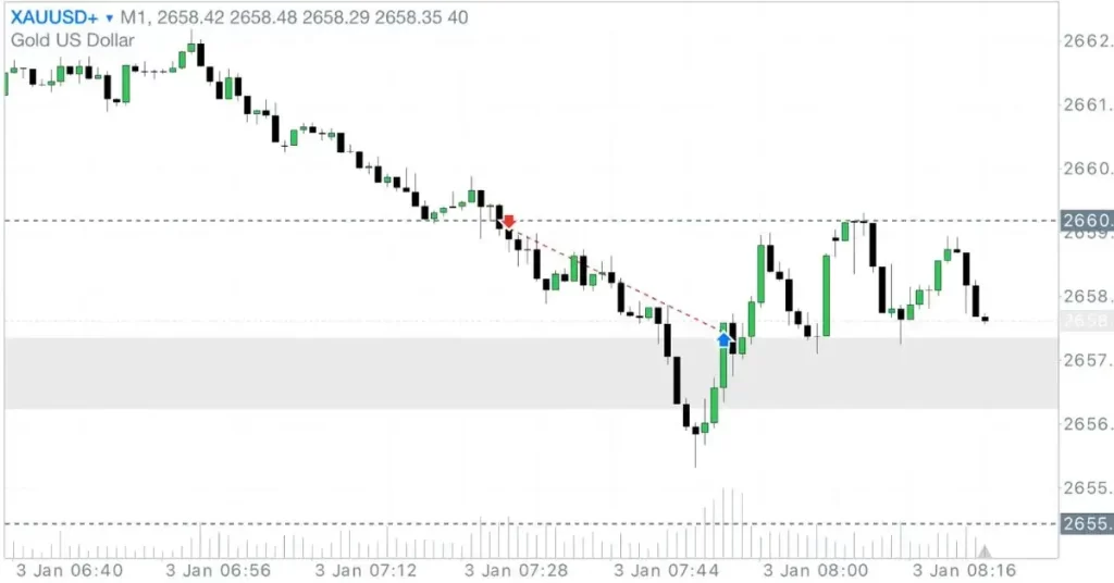 Gráfico de candlestick mostrando níveis-chave XAUUSD em operação bem-sucedida.