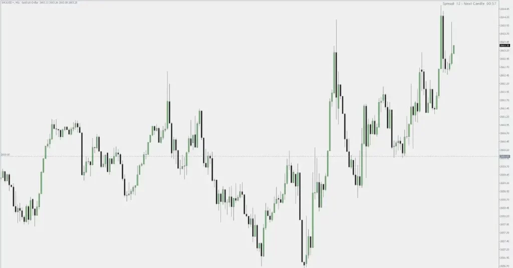 Gráfico mostrando os níveis de suporte e resistência do ouro hoje.