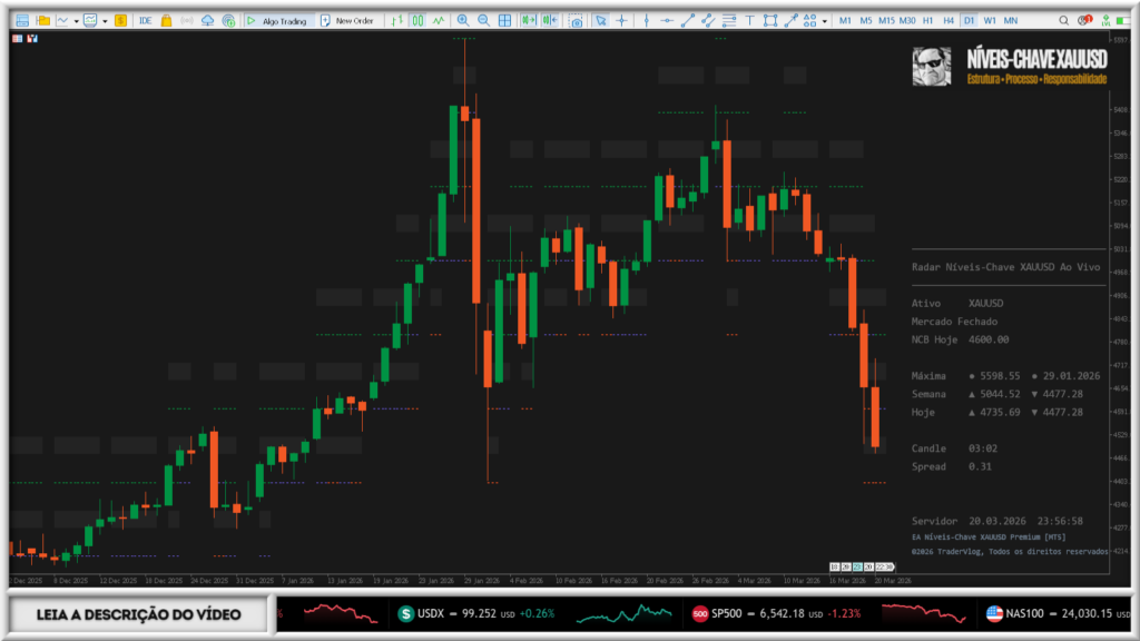 Estratégias XAUUSD com rompimento e níveis de preço no gráfico