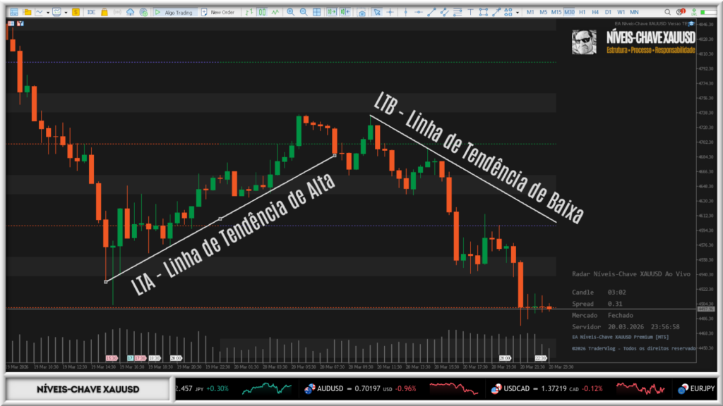 Linha de tendência no gráfico XAUUSD mostrando tendência de alta e baixa