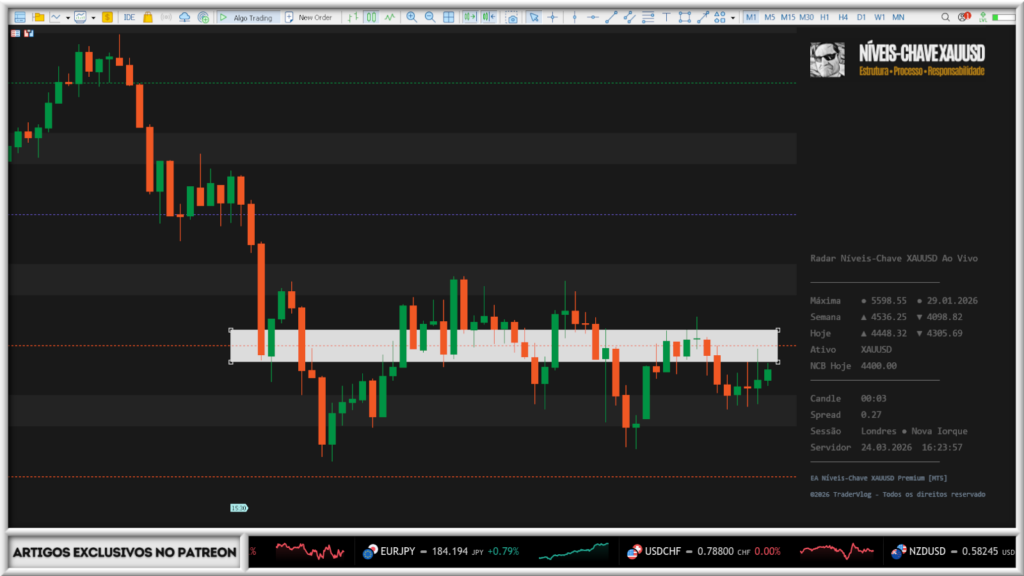 Preço do XAUUSD batendo várias vezes no mesmo nível-chave