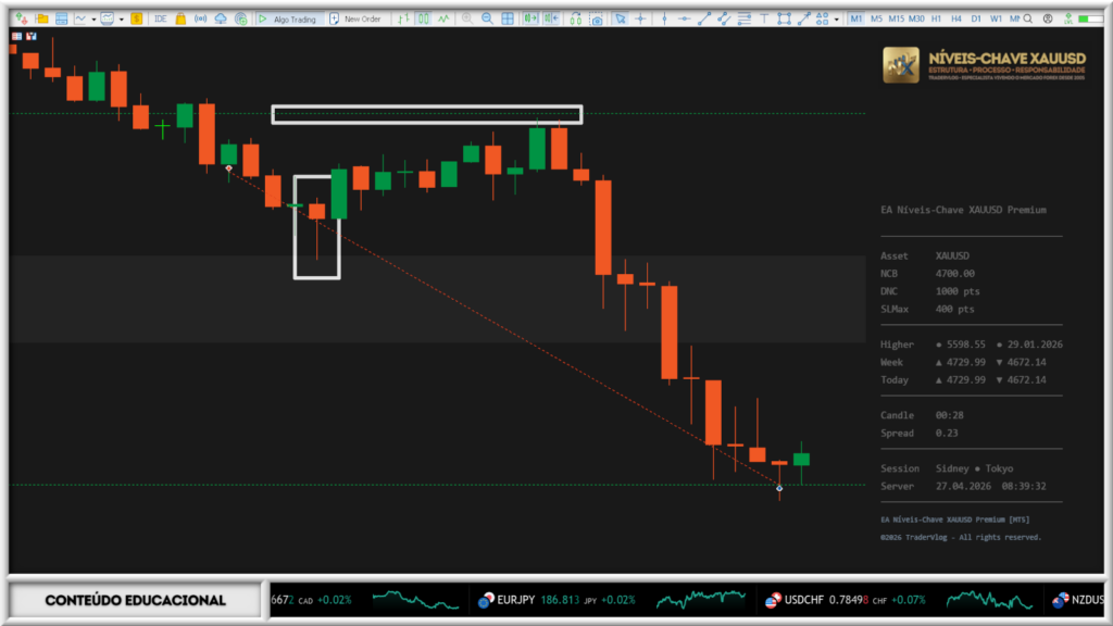 operacao-venda-xauusd-844-pontos-tp-niveis-chave